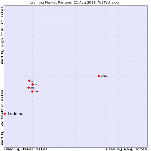 Market position of .training