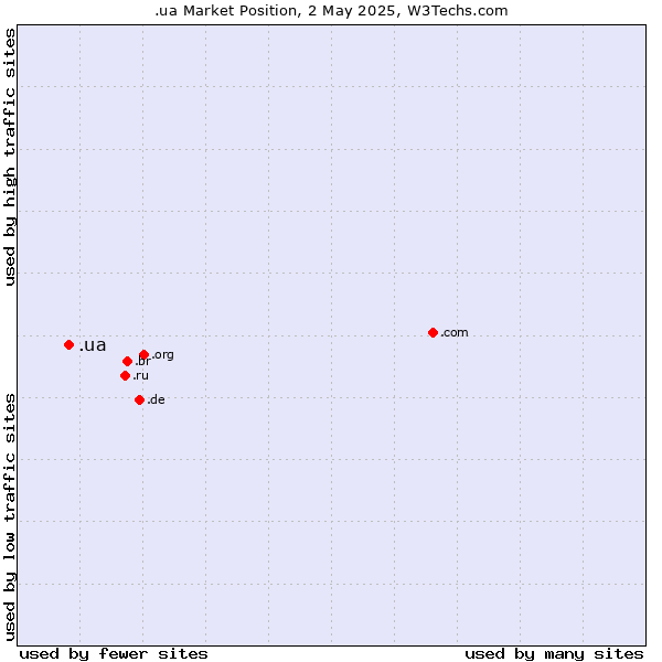 Market position of .ua