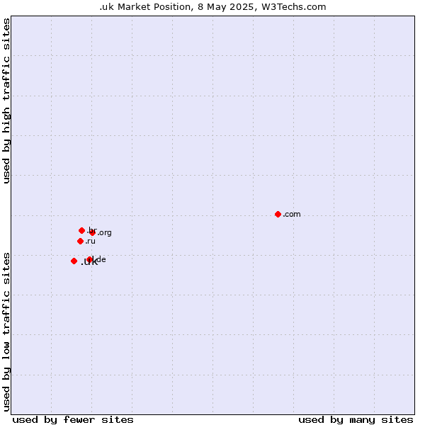 Market position of .uk