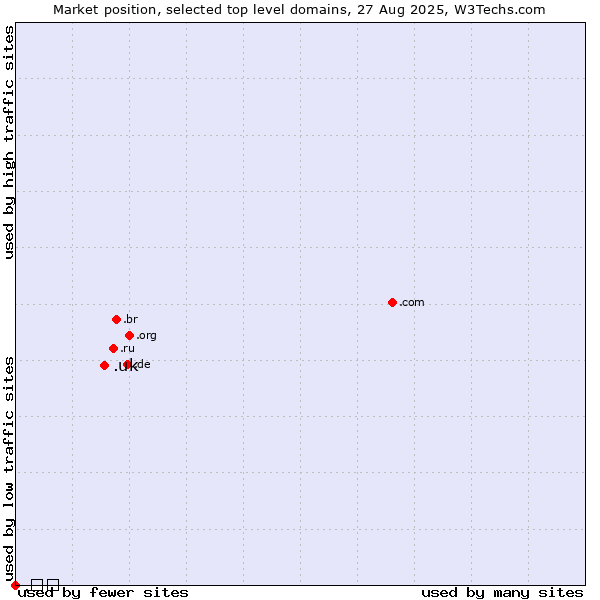 Market position of .uk (United Kingdom) vs. .网址 (Chinese for web address)