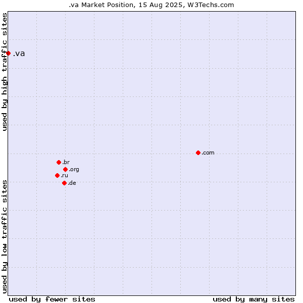 Market position of .va