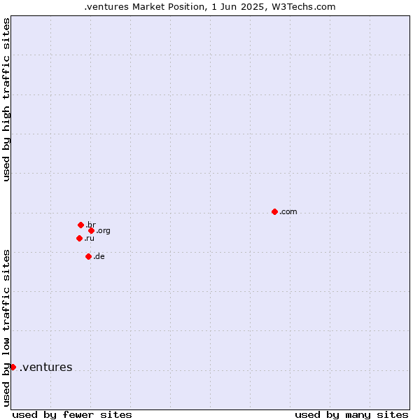 Market position of .ventures