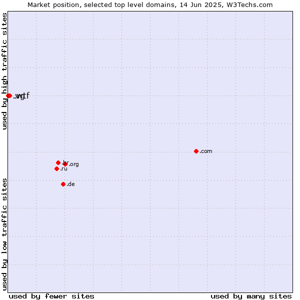 Market position of .wtf (What the f***) vs. .vg (Virgin Islands, British)