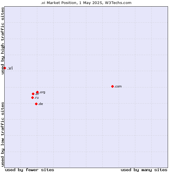 Market position of .vi