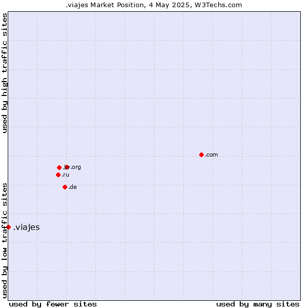 Market position of .viajes