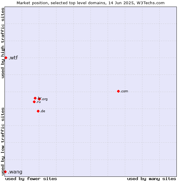 Market position of .wtf (What the f***) vs. .wang (Wăng, Chinese 网 for web)