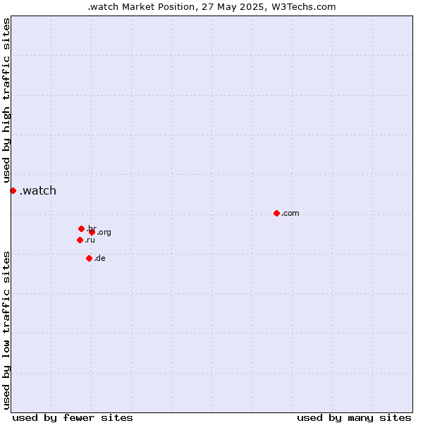 Market position of .watch