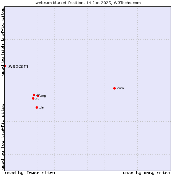 Market position of .webcam
