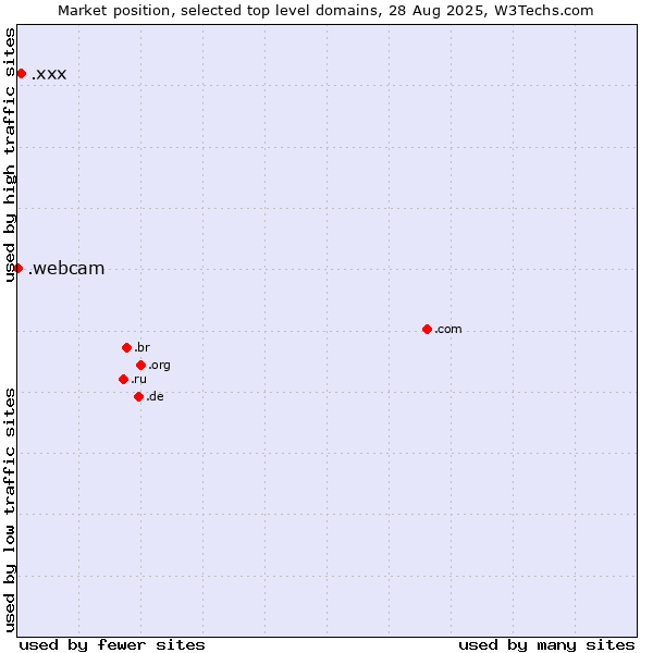 Market position of .xxx (Adult entertainment) vs. .webcam (Webcam)