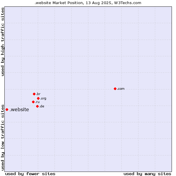 Market position of .website