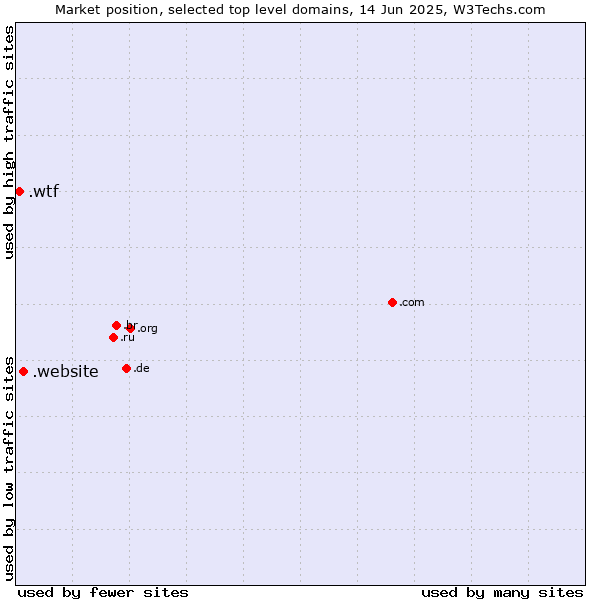 Market position of .website (Website) vs. .wtf (What the f***)