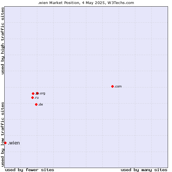 Market position of .wien