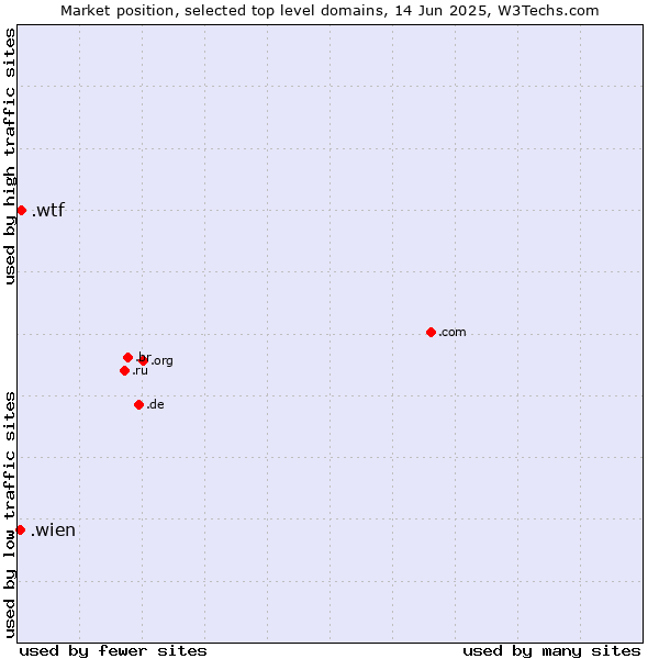 Market position of .wtf (What the f***) vs. .wien (City of Vienna (Wien), Austria)