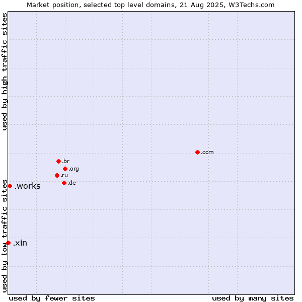 Market position of .works (Works) vs. .xin (Xin, Chinese for 