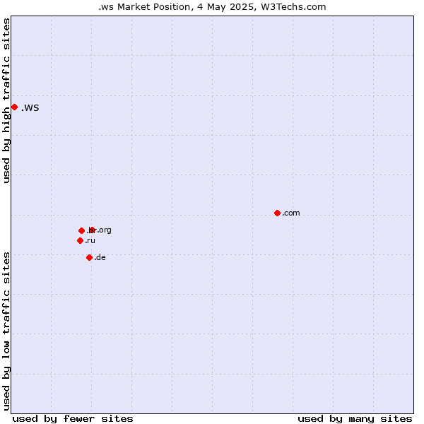 Market position of .ws
