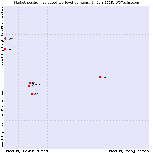Market position of .ws (Samoa) vs. .wtf (What the f***)