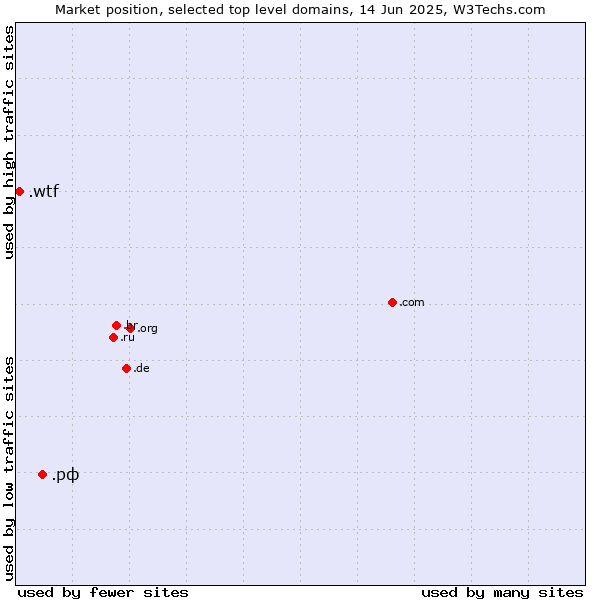 Market position of .рф (Russian Federation, Cyrillic country code) vs. .wtf (What the f***)