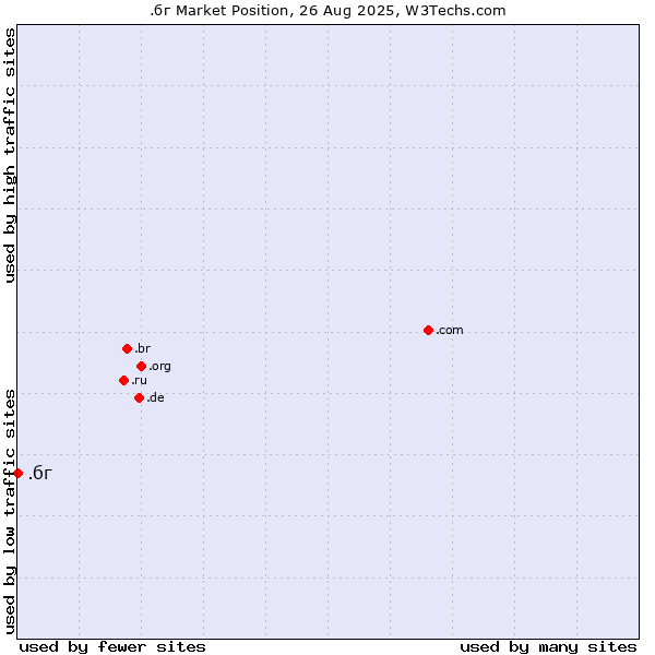 Market position of .бг