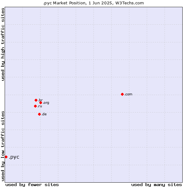 Market position of .рус