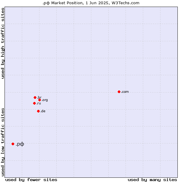 Market position of .рф