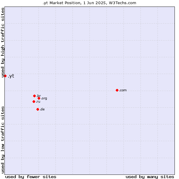 Market position of .yt