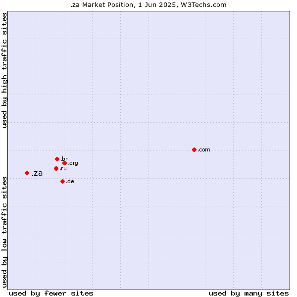 Market position of .za
