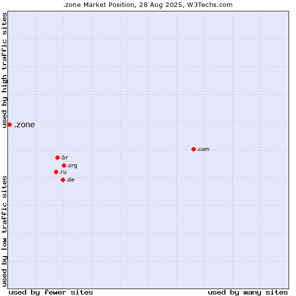 Market position of .zone