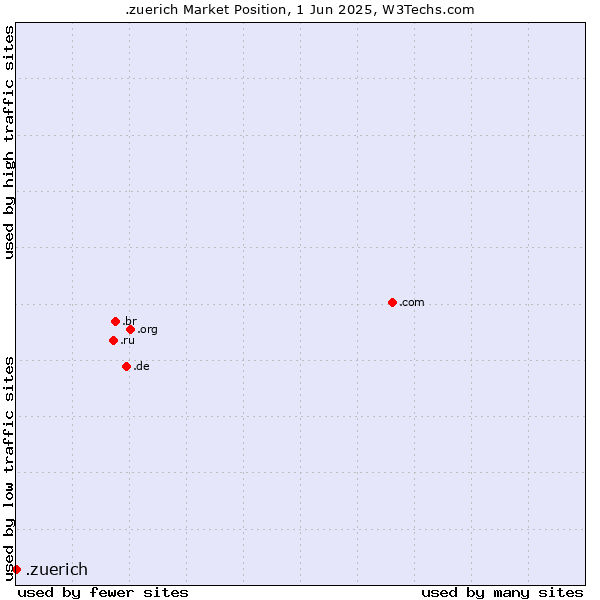 Market position of .zuerich