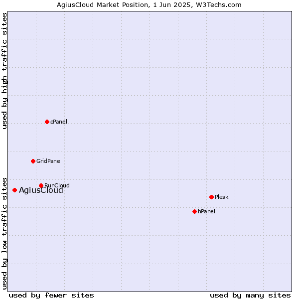 Market position of AgiusCloud