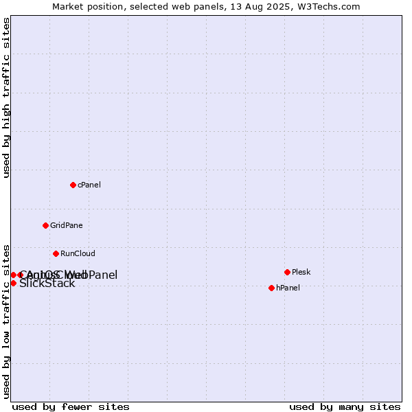 Market position of AgiusCloud vs. CentOS WebPanel vs. SlickStack