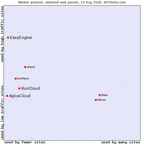 Market position of RunCloud vs. EasyEngine vs. AgiusCloud