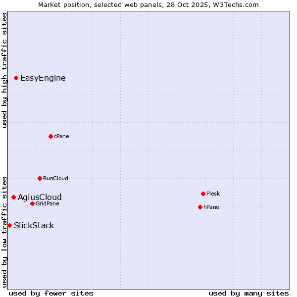 Market position of EasyEngine vs. AgiusCloud vs. SlickStack