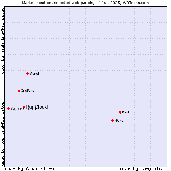 Market position of RunCloud vs. AgiusCloud