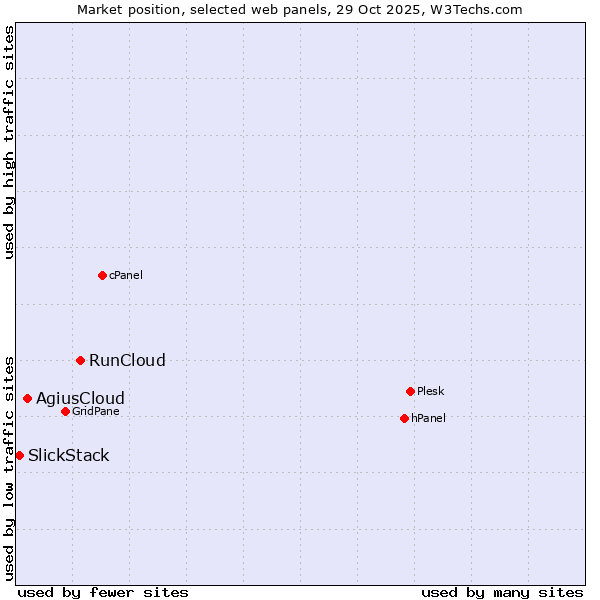 Market position of RunCloud vs. AgiusCloud vs. SlickStack
