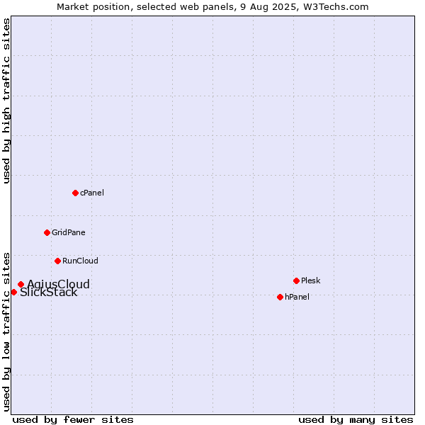 Market position of AgiusCloud vs. SlickStack