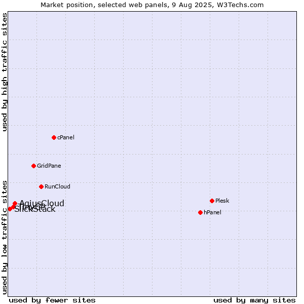 Market position of AgiusCloud vs. TinyCP vs. SlickStack