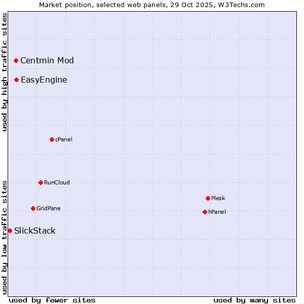 Market position of EasyEngine vs. Centmin Mod vs. SlickStack