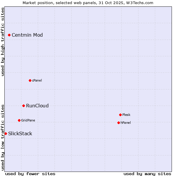 Market position of RunCloud vs. Centmin Mod vs. SlickStack