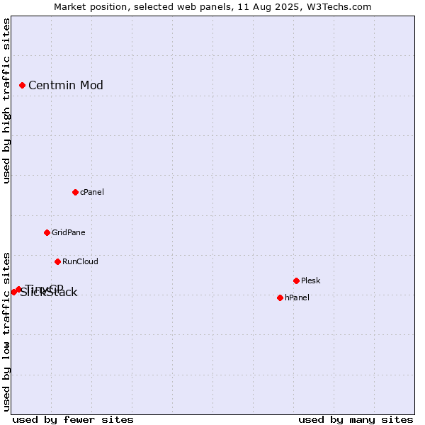 Market position of Centmin Mod vs. TinyCP vs. SlickStack