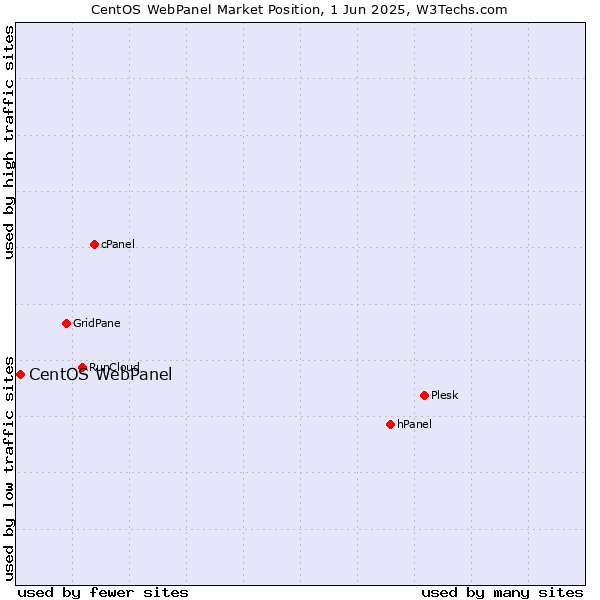 Market position of CentOS WebPanel