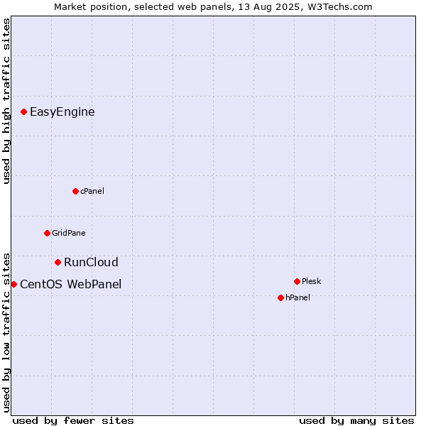 Market position of RunCloud vs. EasyEngine vs. CentOS WebPanel