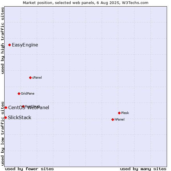 Market position of EasyEngine vs. CentOS WebPanel vs. SlickStack