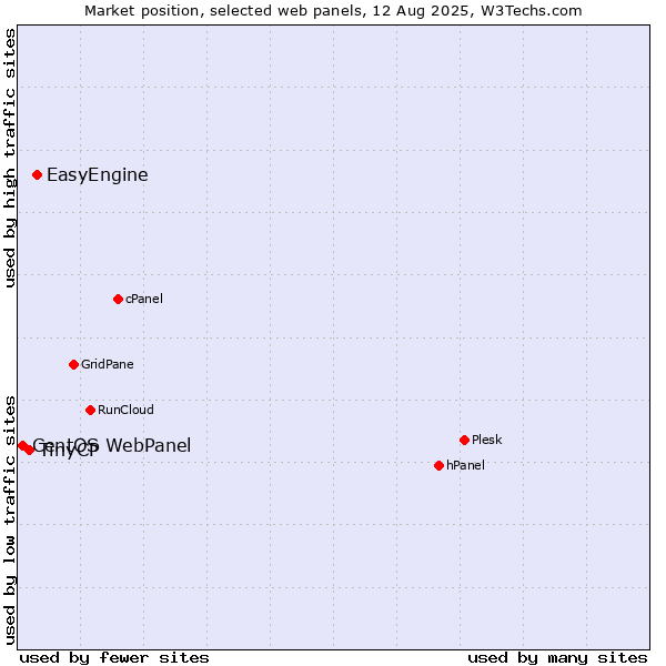 Market position of EasyEngine vs. TinyCP vs. CentOS WebPanel