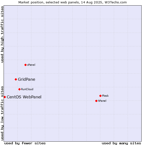 Market position of GridPane vs. CentOS WebPanel