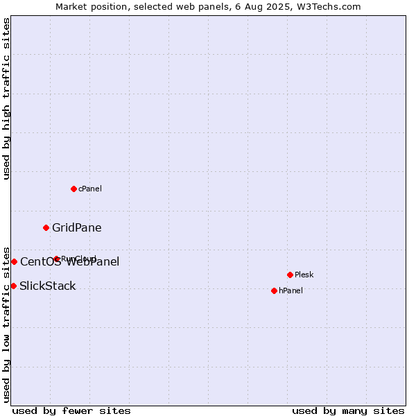 Market position of GridPane vs. CentOS WebPanel vs. SlickStack