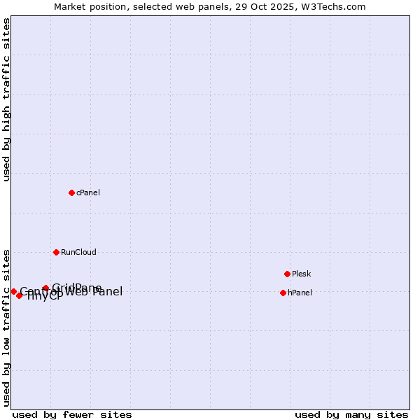 Market position of GridPane vs. TinyCP vs. CentOS WebPanel