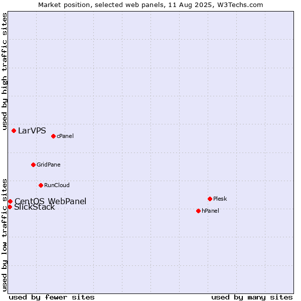 Market position of LarVPS vs. CentOS WebPanel vs. SlickStack