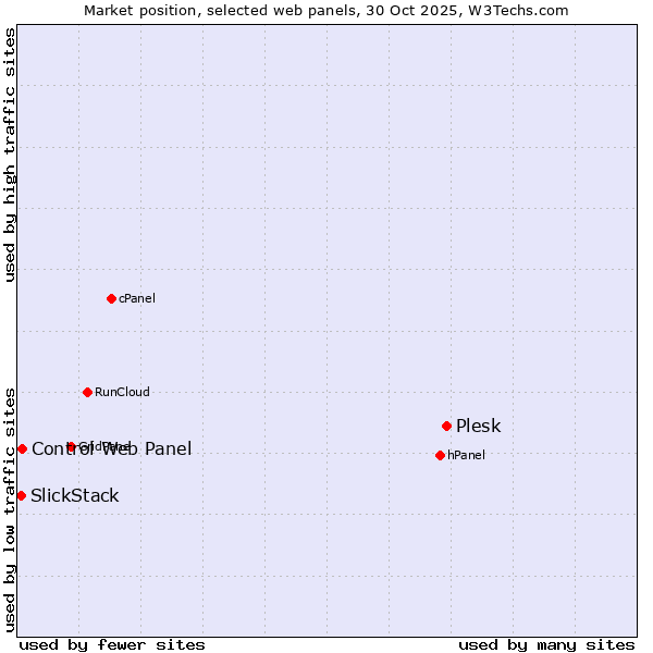 Market position of Plesk vs. SlickStack vs. CentOS WebPanel