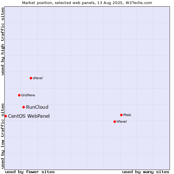 Market position of RunCloud vs. CentOS WebPanel