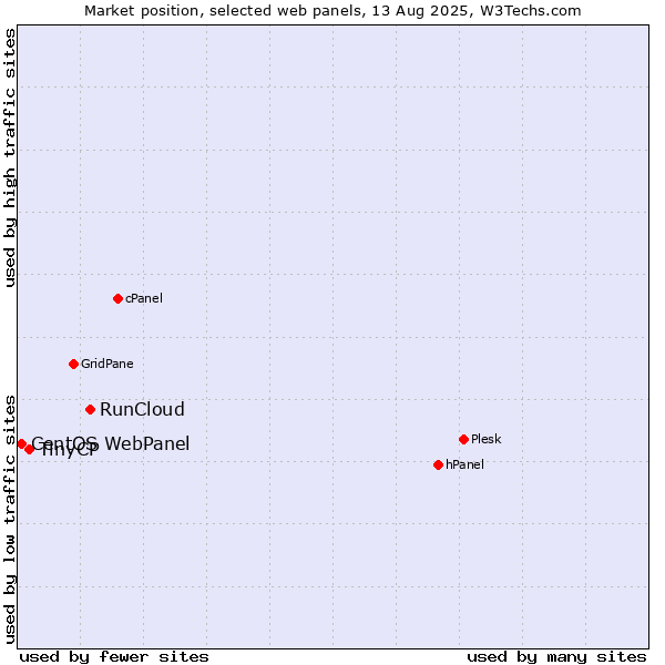 Market position of RunCloud vs. TinyCP vs. CentOS WebPanel